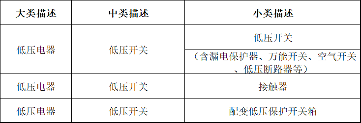 國網(wǎng)安徽公司關(guān)于開展2019年低壓電器供應(yīng)商資質(zhì)能力核實(shí)工作的通知解析